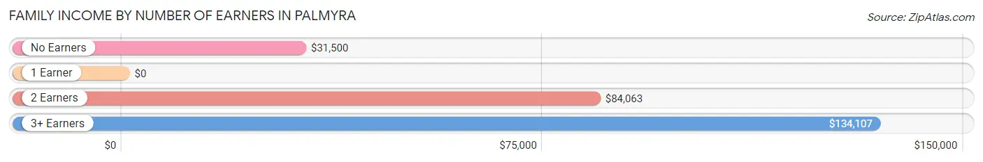 Family Income by Number of Earners in Palmyra