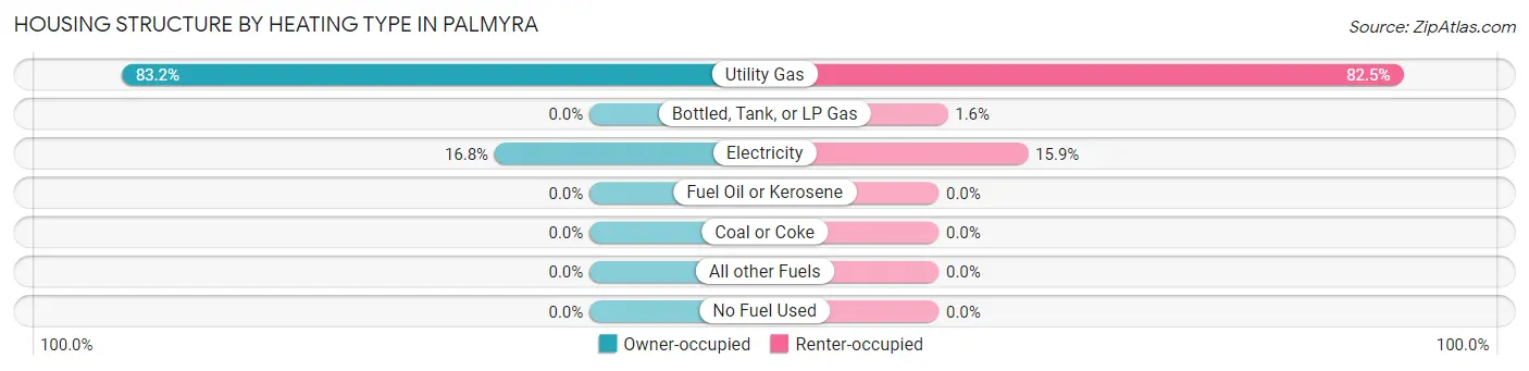 Housing Structure by Heating Type in Palmyra