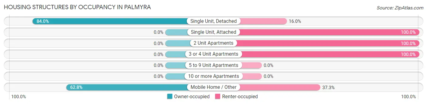 Housing Structures by Occupancy in Palmyra