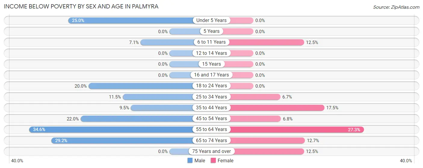 Income Below Poverty by Sex and Age in Palmyra