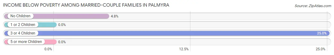 Income Below Poverty Among Married-Couple Families in Palmyra