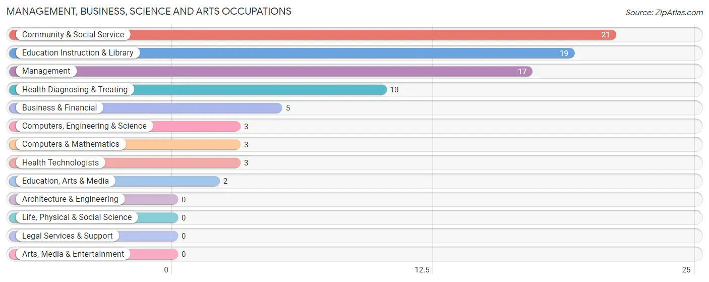 Management, Business, Science and Arts Occupations in Palmyra