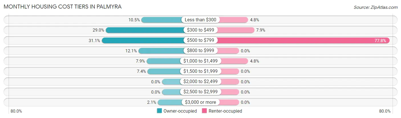 Monthly Housing Cost Tiers in Palmyra