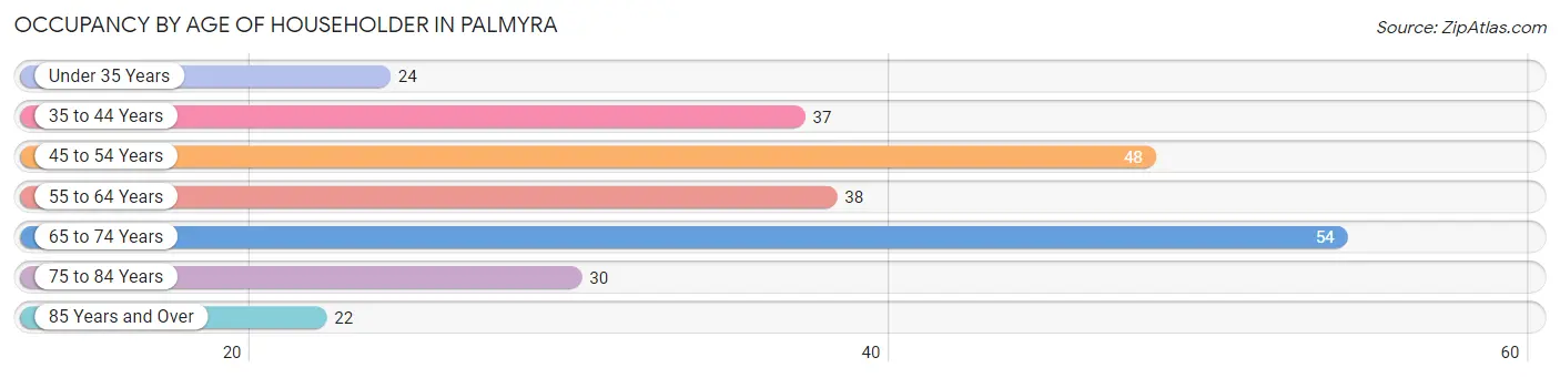 Occupancy by Age of Householder in Palmyra