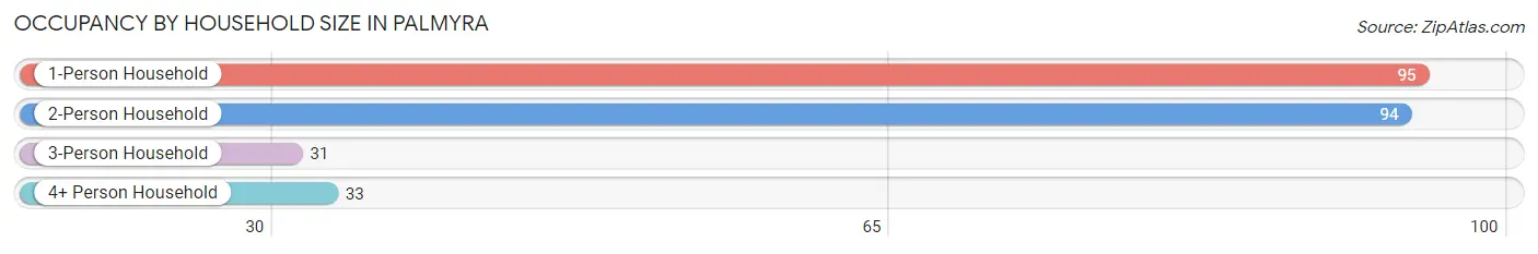 Occupancy by Household Size in Palmyra