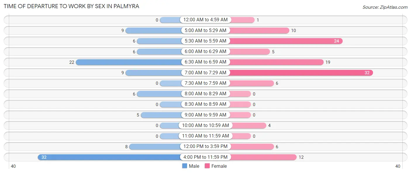 Time of Departure to Work by Sex in Palmyra