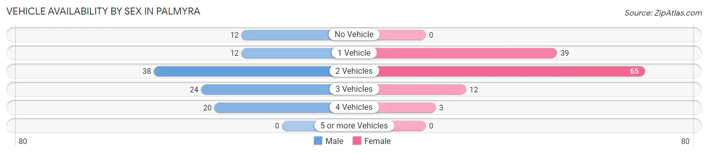 Vehicle Availability by Sex in Palmyra