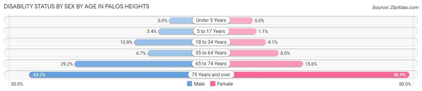 Disability Status by Sex by Age in Palos Heights