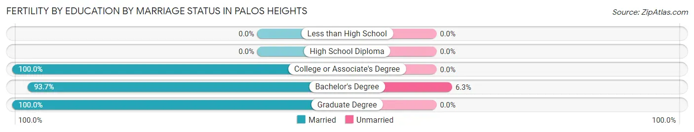 Female Fertility by Education by Marriage Status in Palos Heights