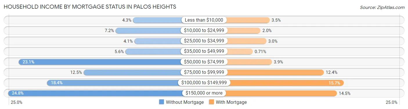 Household Income by Mortgage Status in Palos Heights