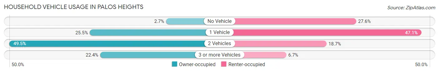 Household Vehicle Usage in Palos Heights