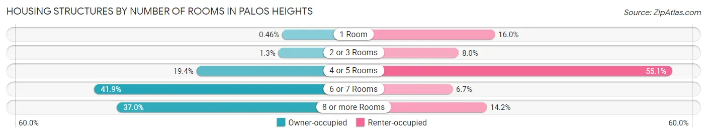 Housing Structures by Number of Rooms in Palos Heights