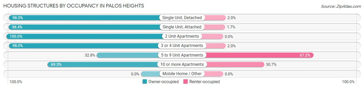 Housing Structures by Occupancy in Palos Heights