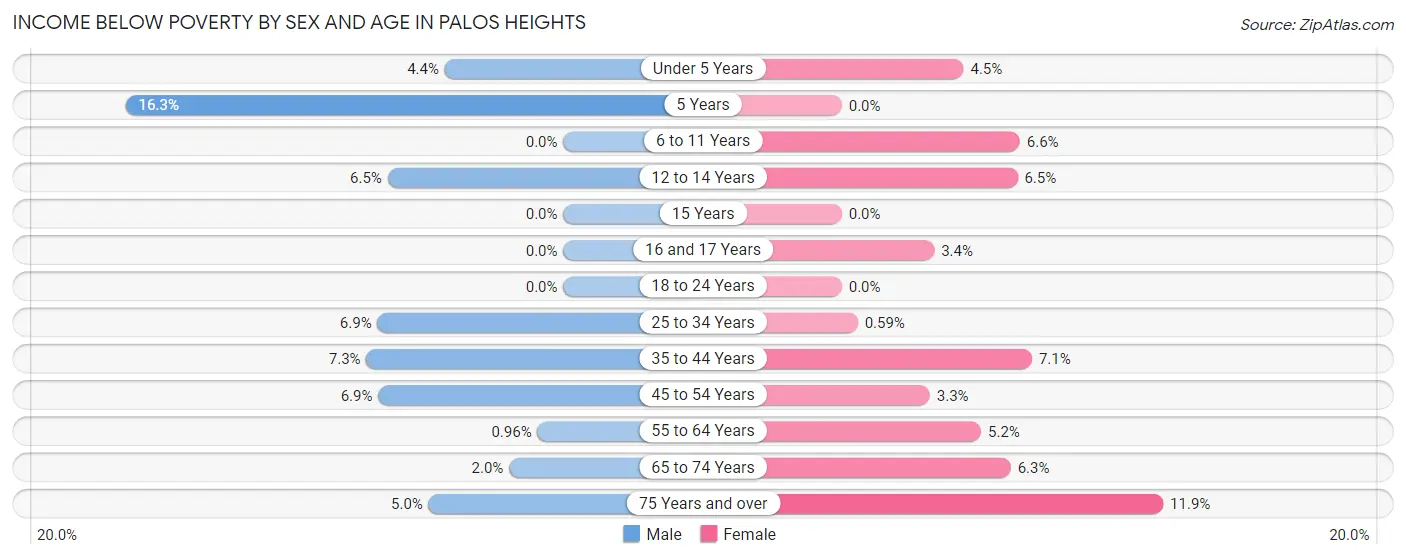 Income Below Poverty by Sex and Age in Palos Heights