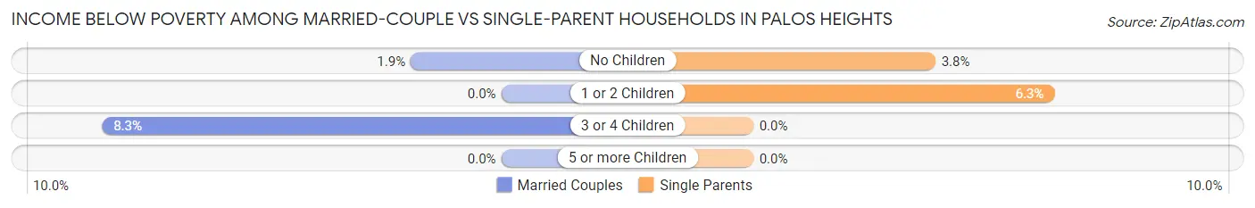 Income Below Poverty Among Married-Couple vs Single-Parent Households in Palos Heights