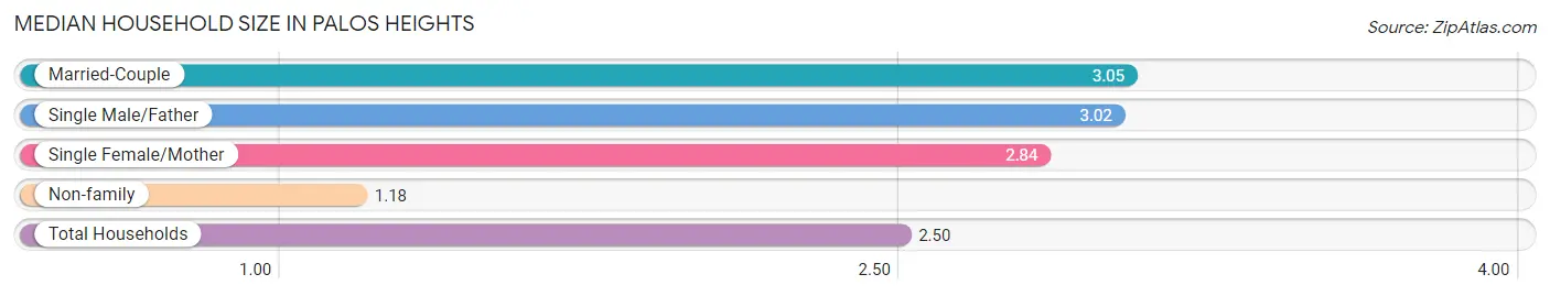 Median Household Size in Palos Heights