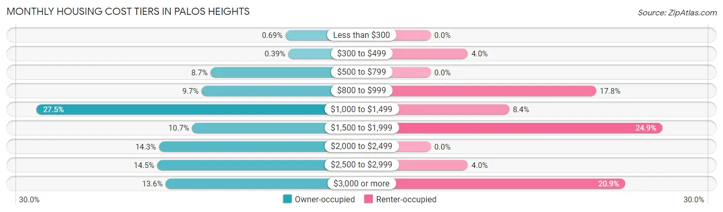Monthly Housing Cost Tiers in Palos Heights