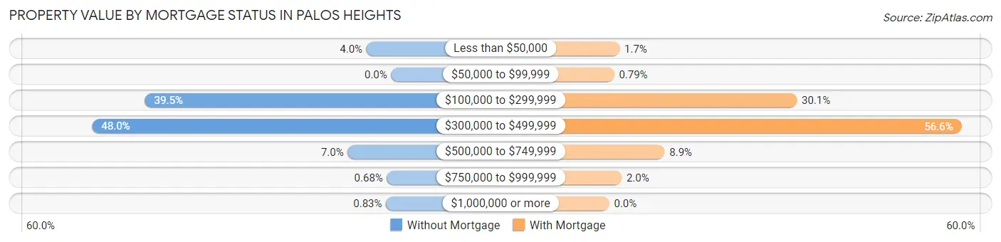 Property Value by Mortgage Status in Palos Heights