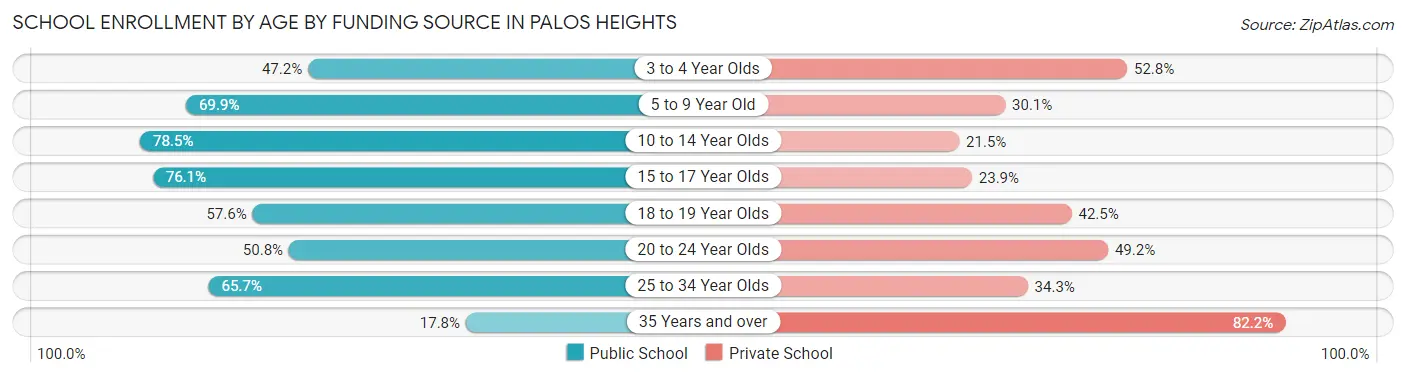 School Enrollment by Age by Funding Source in Palos Heights