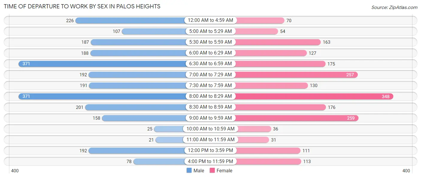 Time of Departure to Work by Sex in Palos Heights