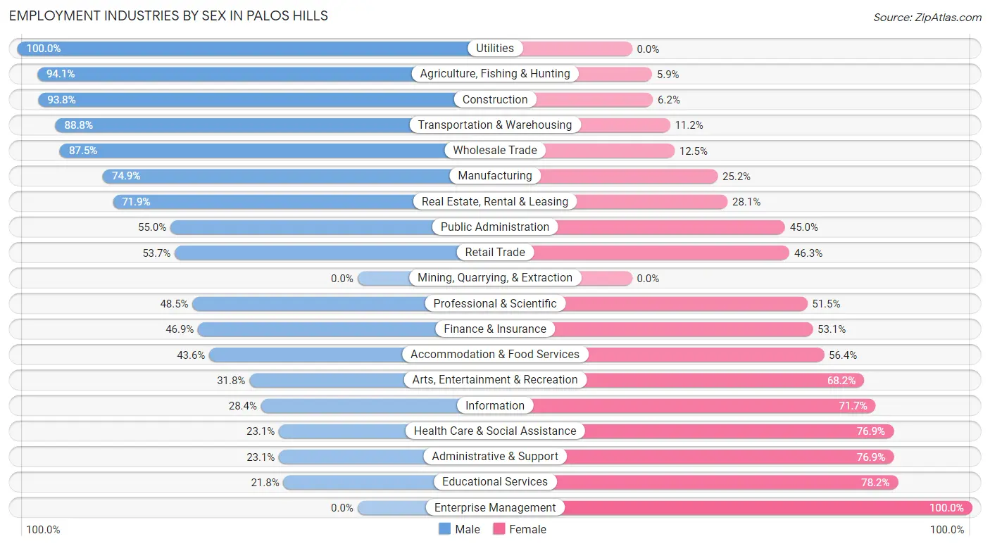 Employment Industries by Sex in Palos Hills