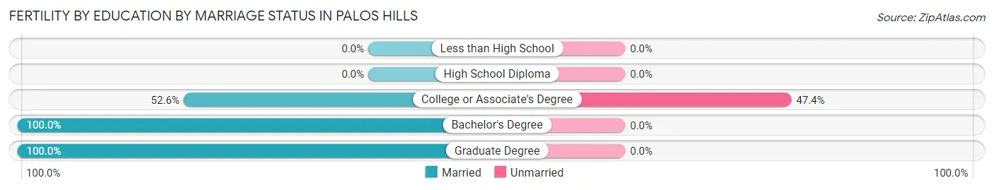 Female Fertility by Education by Marriage Status in Palos Hills