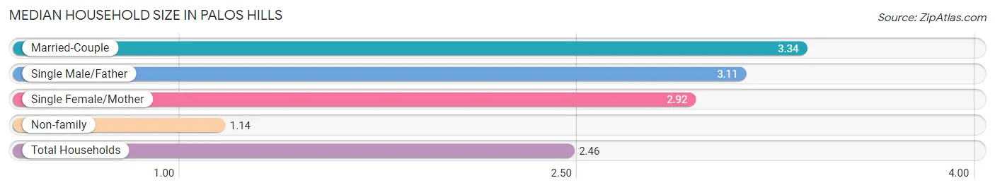 Median Household Size in Palos Hills