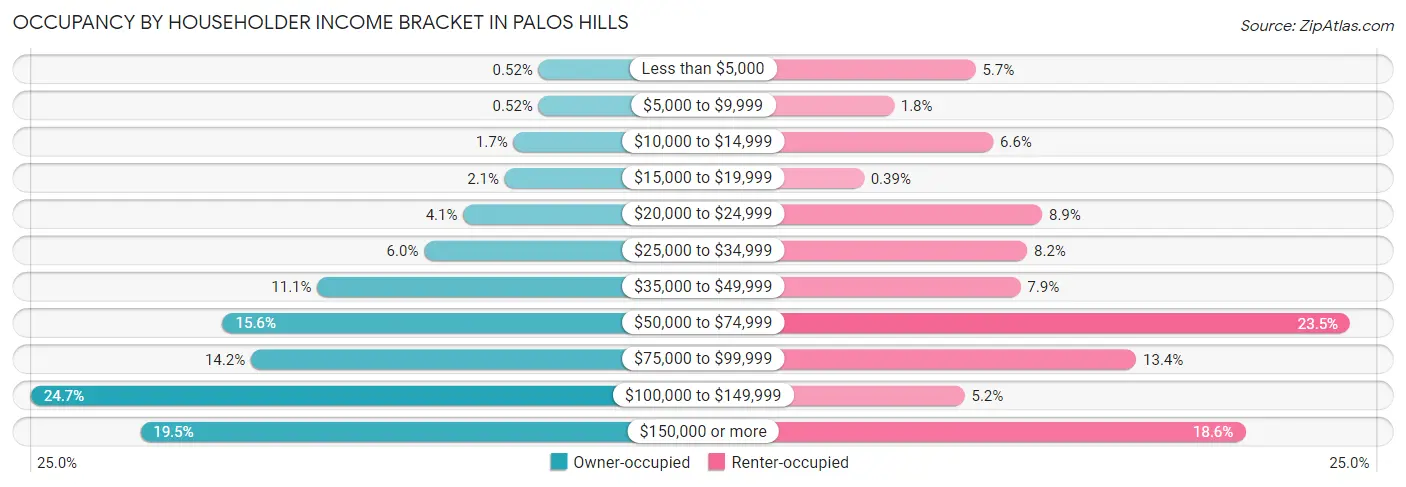 Occupancy by Householder Income Bracket in Palos Hills