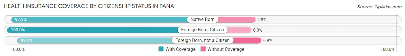 Health Insurance Coverage by Citizenship Status in Pana