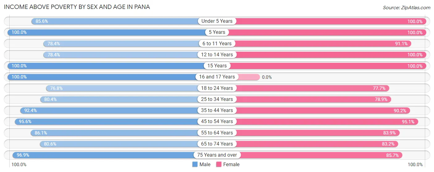 Income Above Poverty by Sex and Age in Pana