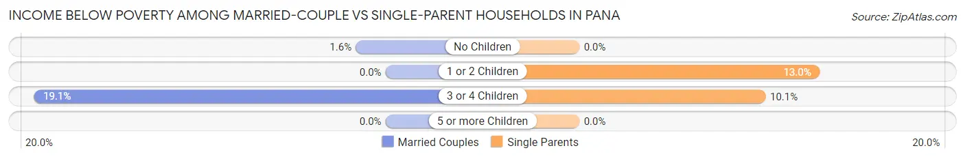 Income Below Poverty Among Married-Couple vs Single-Parent Households in Pana