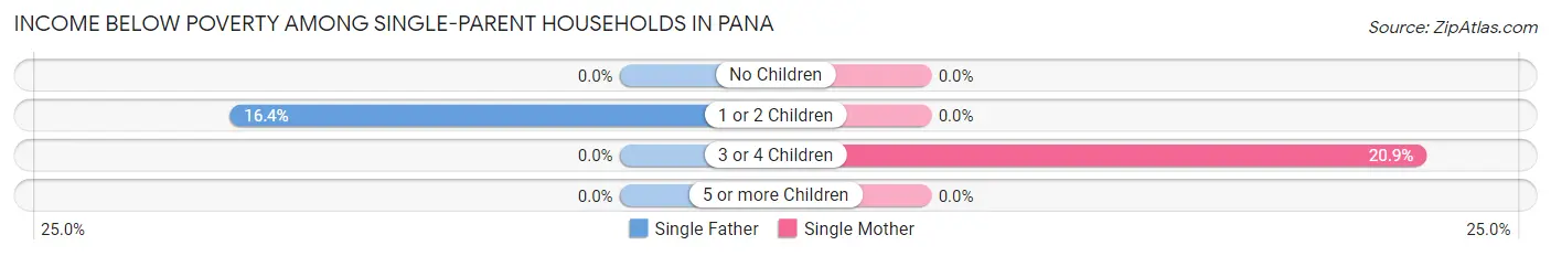 Income Below Poverty Among Single-Parent Households in Pana