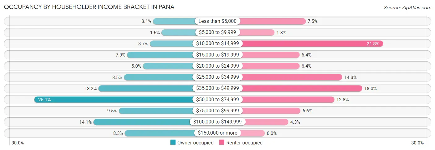 Occupancy by Householder Income Bracket in Pana