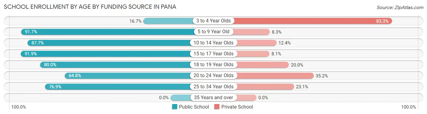 School Enrollment by Age by Funding Source in Pana