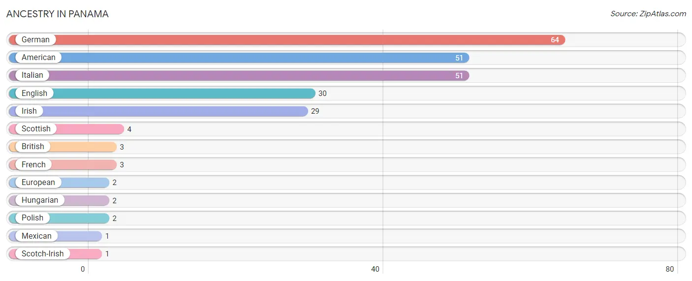 Ancestry in Panama