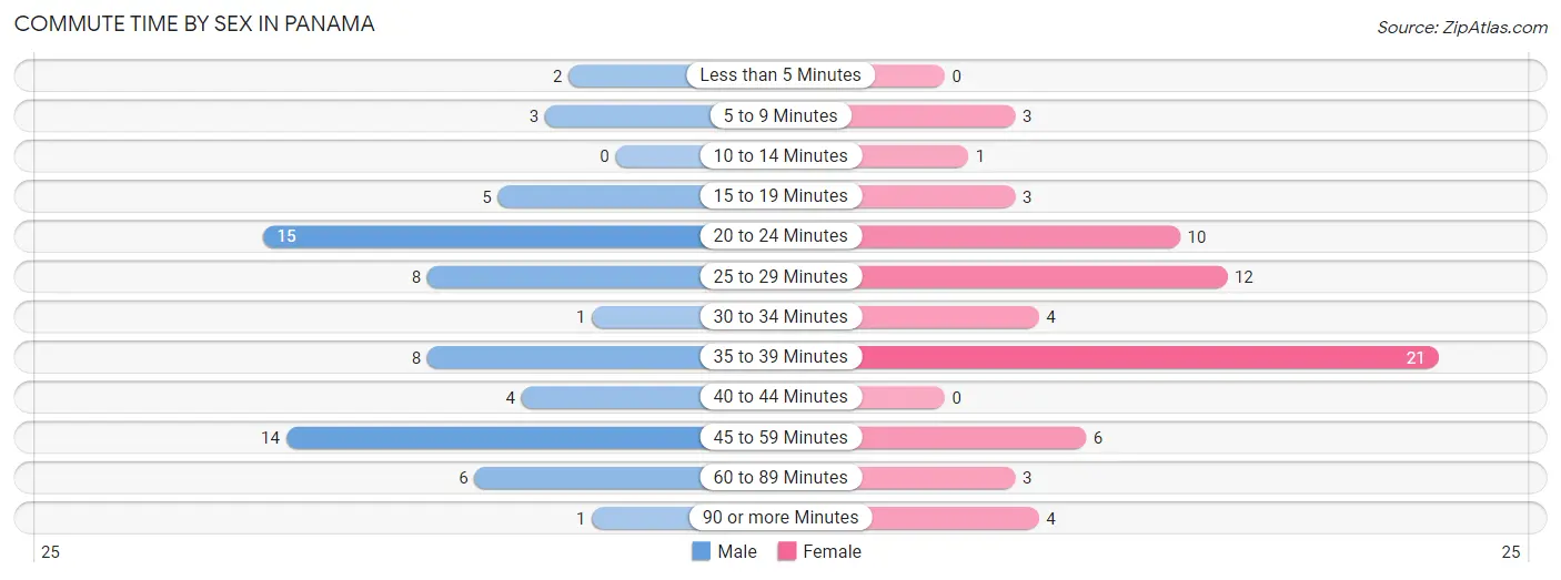 Commute Time by Sex in Panama