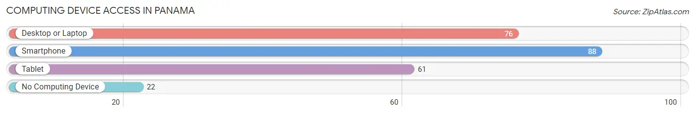 Computing Device Access in Panama