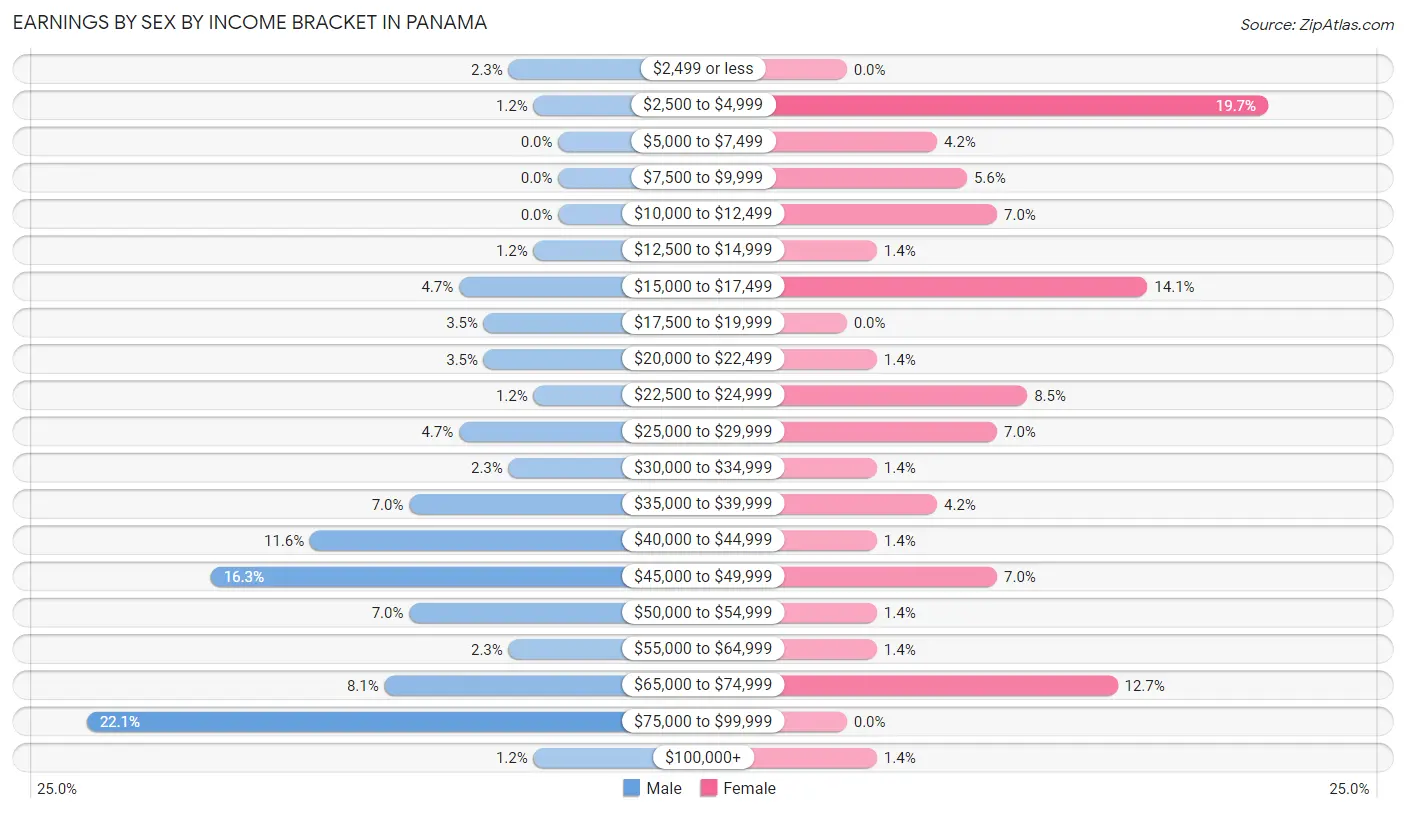 Earnings by Sex by Income Bracket in Panama