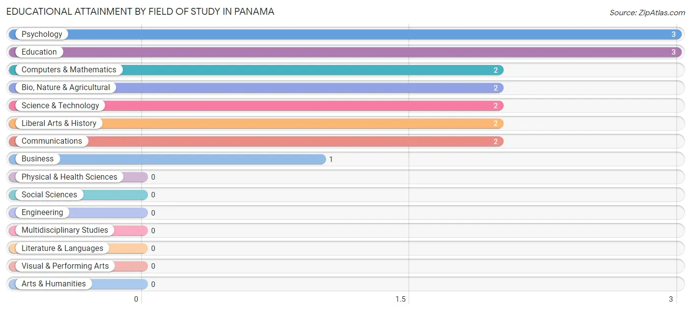 Educational Attainment by Field of Study in Panama