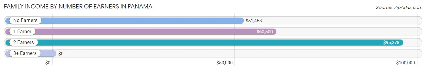 Family Income by Number of Earners in Panama