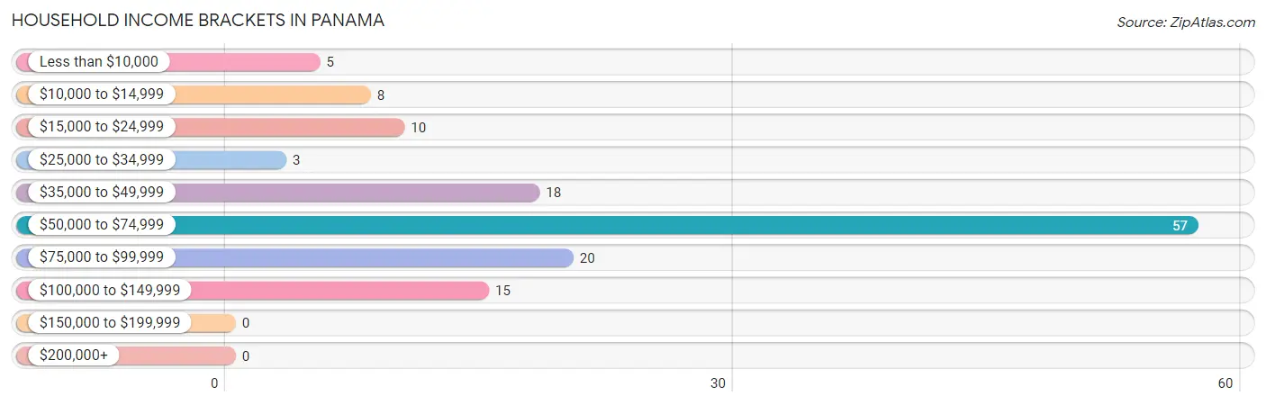 Household Income Brackets in Panama