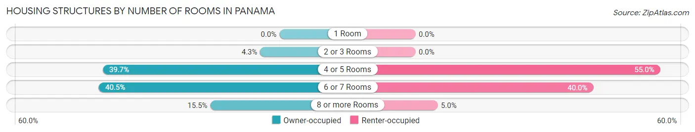 Housing Structures by Number of Rooms in Panama