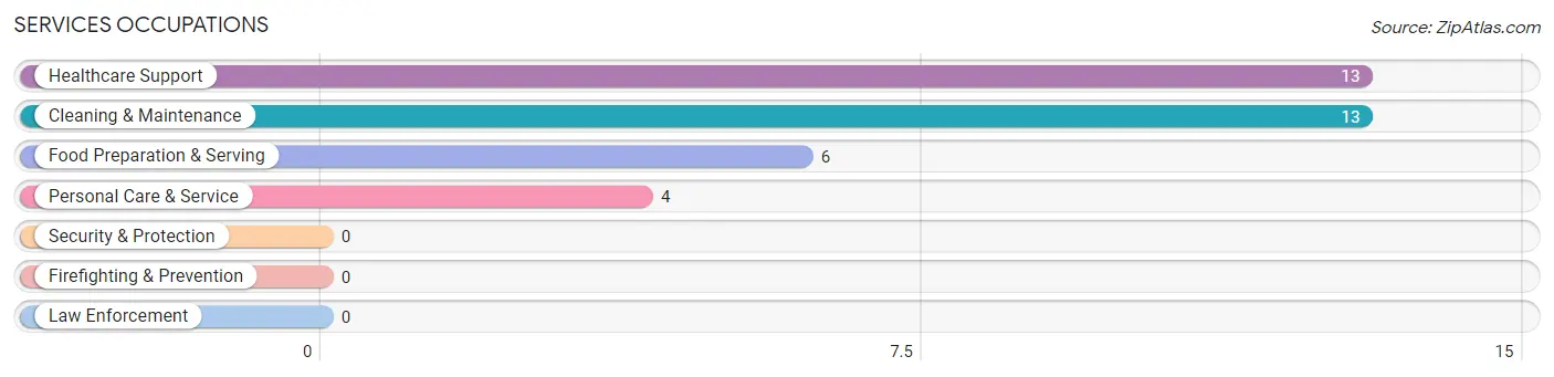 Services Occupations in Panama