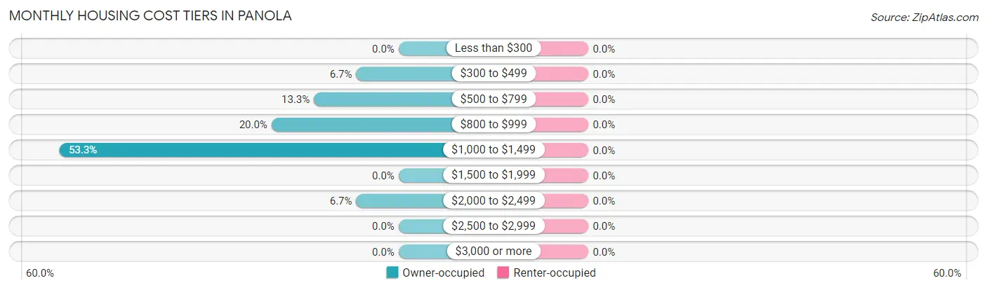 Monthly Housing Cost Tiers in Panola