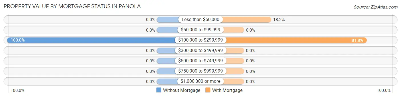 Property Value by Mortgage Status in Panola