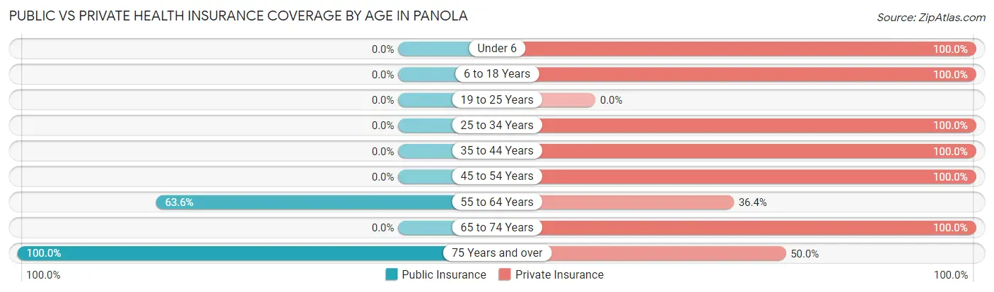 Public vs Private Health Insurance Coverage by Age in Panola
