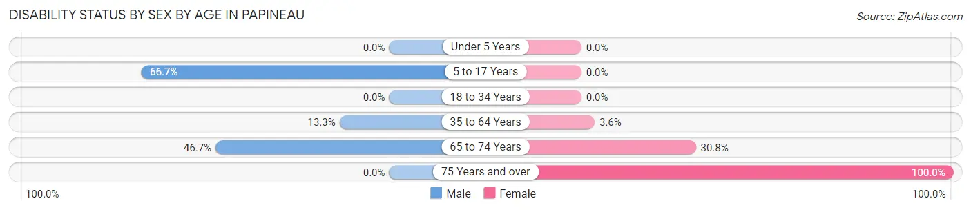Disability Status by Sex by Age in Papineau