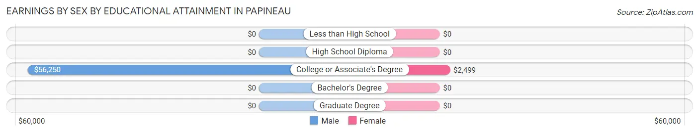 Earnings by Sex by Educational Attainment in Papineau