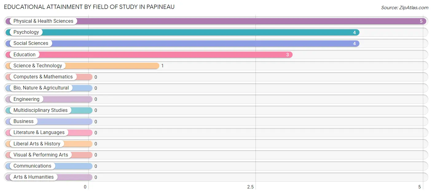 Educational Attainment by Field of Study in Papineau