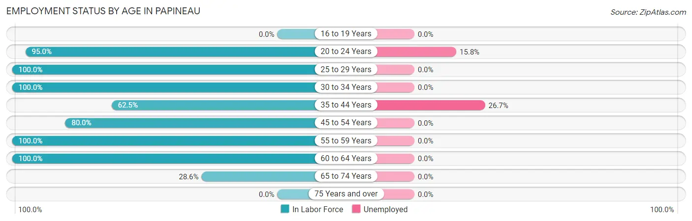 Employment Status by Age in Papineau